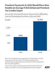Coons: Needing Tax Credits to Keep Premiums Down Doesn’t Show ACA Failed